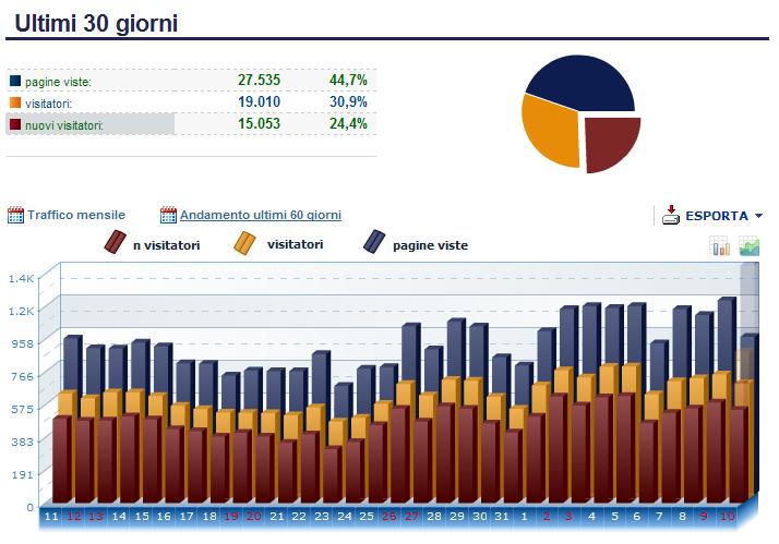 visite ultimi 30 giorni su winroulette.net