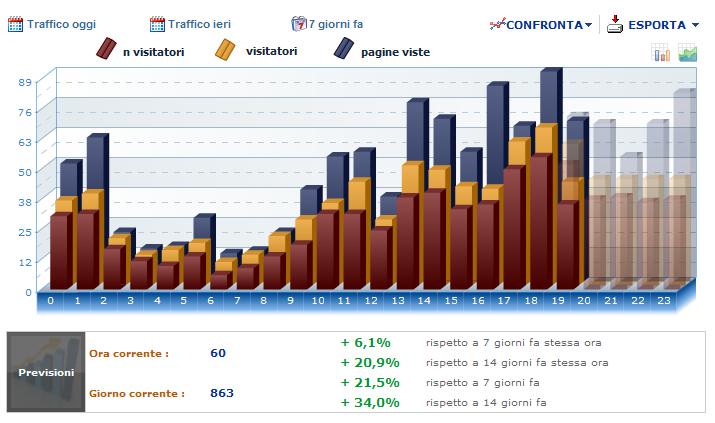visite orarie su winroulette.net
